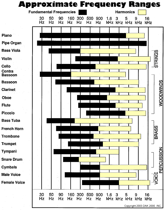 example instrument frequency ranges, often used as mixing tips though they can be a crutch