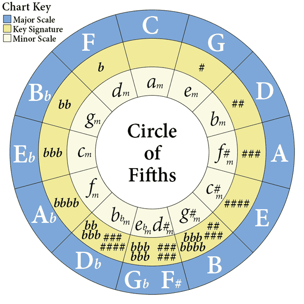 big circle of fifths