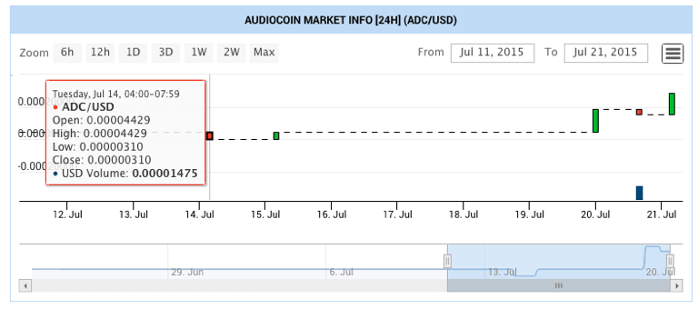 current audiocoin prices