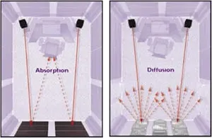 absorption and diffusion