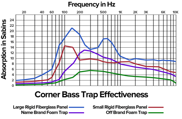 Acoustic Foam vs. Rockwool vs. Fiberglass - The Acoustic Absorption Sh –  SoundAssured