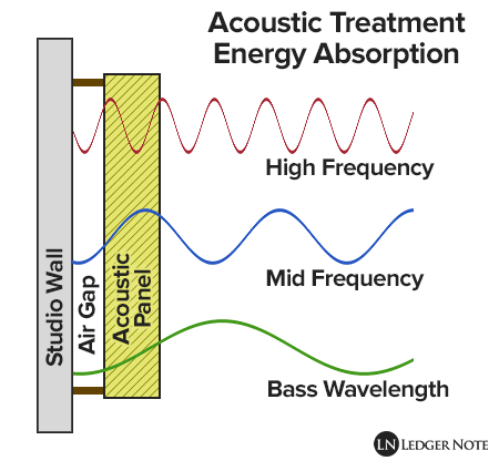 air gap for acoustic treatment panel