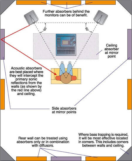 acoustic treatment diagram in mixing room