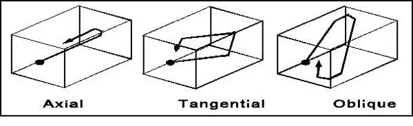 room modes axial tangential oblique
