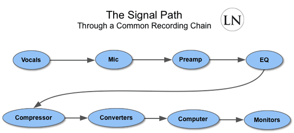 Home Recording Studio Signal Flow setup diagram