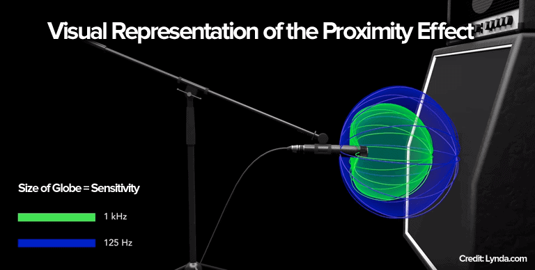 microphone proximity effect graphic