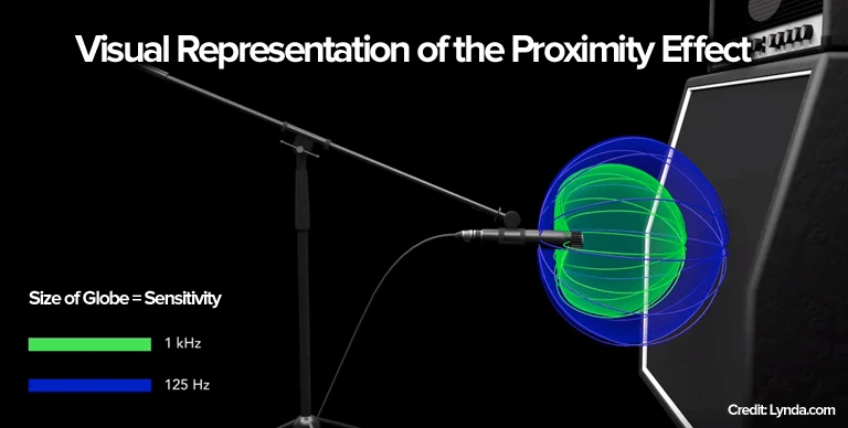 microphone proximity effect graphic