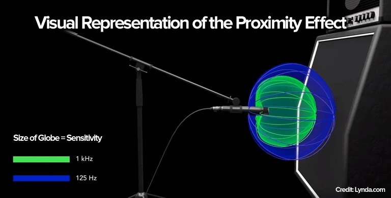 take advantage of the proximity effect miking techniques to enhance the bass response of a microphone