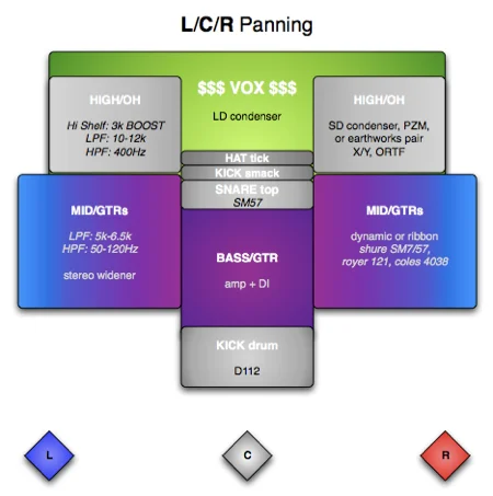 LCR mixing left center right panning is an easy audio mixing technique that makes your music sound wide