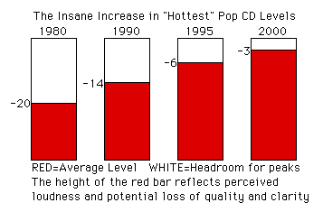 average levels of pop music mastering over decades