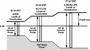 headroom and dynamic range