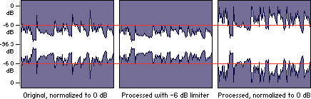 compression and normalization in mastering music