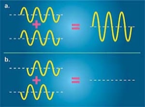 phase issues showing constructive and deconstructive interference, a rare but serious audio mixing scenario