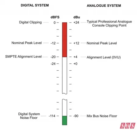 how the three different decibel scales interact with the noise floor and clipping music when you have a hot signal with too much amplitude