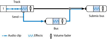 bus and send in audio mixer