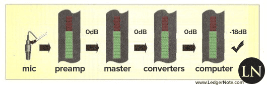 recording gain staging