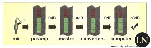 dBu to dBFS in an audio signal path