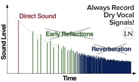 always record dry vocal signals