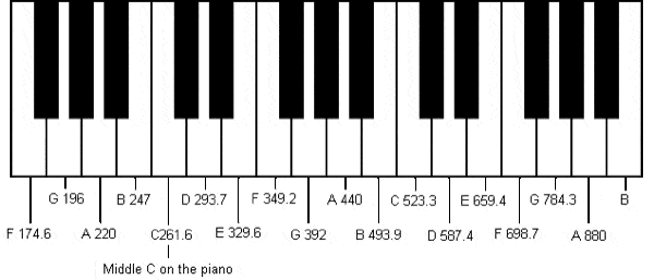 A-440 as opposed to 528 Hz frequency tuning