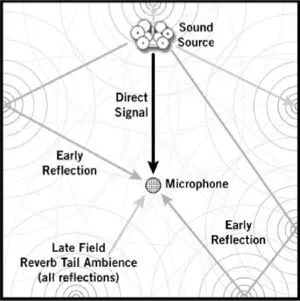 an example of how reverb is generated in a room where sounds reflect off of the walls