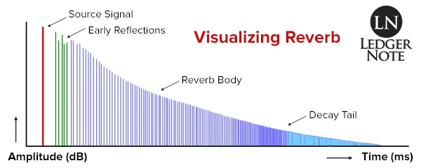 What is reverb? Visualizing the effect on an amplitude and time-based graph in milliseconds