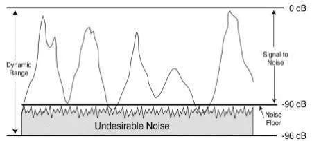 RIAA curve boosts the signal well above the noise and then lowers the volume of both during playback