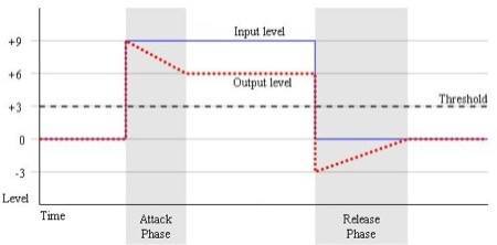 attack and release functions of a compressor example