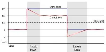 attack and release graph