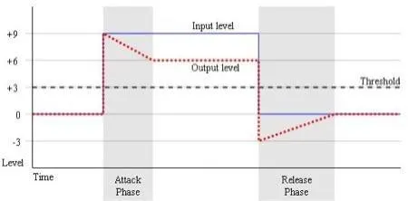 compression attack and release