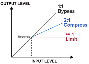 how does a compressor work audio