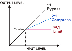the difference between a limiter and compressor