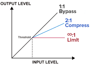 threshold and ratio of a compressor example