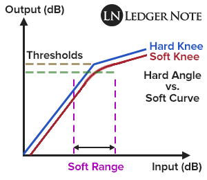 hard knee versus soft knee during compression