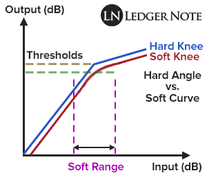 hard knee versus soft knee