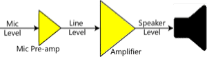 mic to preamp to amp to speaker signal path