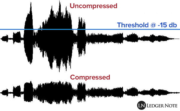 uncompressed versus compressed audio signal