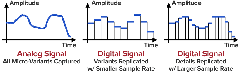 how an audio interface uses a analog-to-digital converter to change an analog audio signal to a digital sound signal
