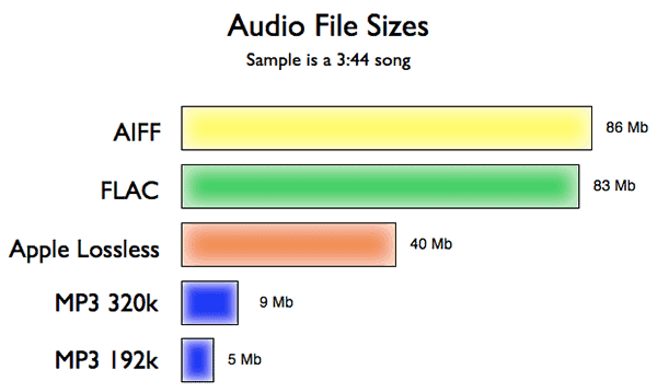 comparación de la compresión de datos de audio