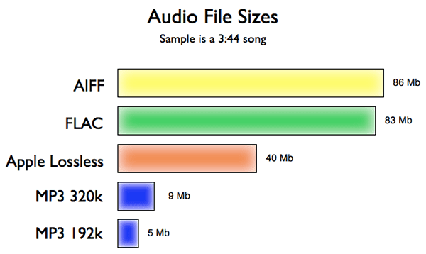 audio data compression comparison