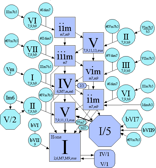 chord progression map