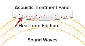 heat from sound friction