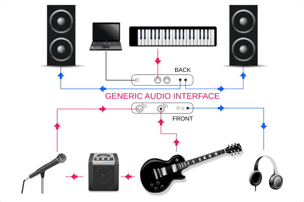 mixer into audio interface