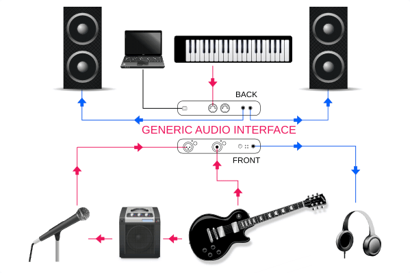 how an audio interface works