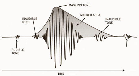 temporal masking