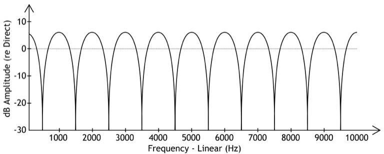 comb filtering