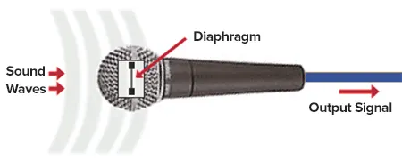 how dynamic microphone diaphragms work