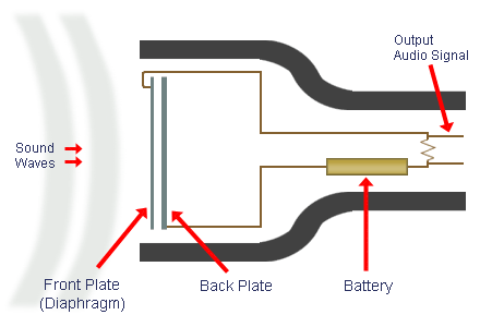 how a condenser microphone works