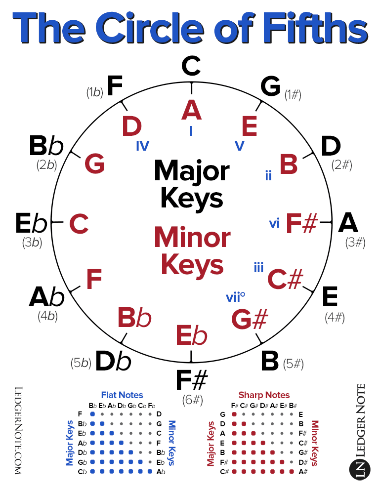 Circle of Fifths: The Key to Unlocking Harmonic Understanding – Berklee  Online Take Note