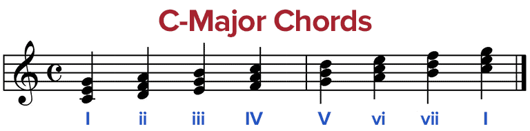 Chord Progression For C Major - Chord Walls