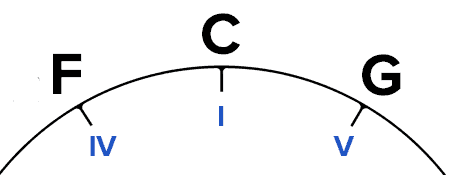 chord progressions